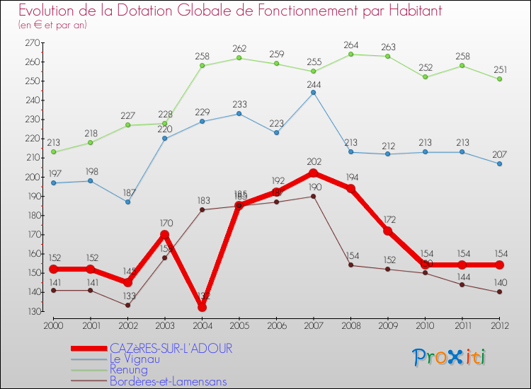 Evolution et montant de la dotation globale de fonctionnement par Habitant pour CAZèRES-SUR-L'ADOUR et les communes proches Comparaison des dotations globales de fonctionnement par habitant pour CAZèRES-SUR-L'ADOUR et les communes voisines