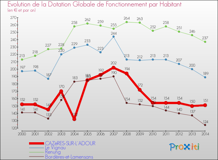 Evolution et montant de la dotation globale de fonctionnement par Habitant pour CAZèRES-SUR-L'ADOUR et les communes proches de 2000 à 2014. Comparaison des dotations globales de fonctionnement par habitant pour CAZèRES-SUR-L'ADOUR et les communes voisines de 2000 à 2014.