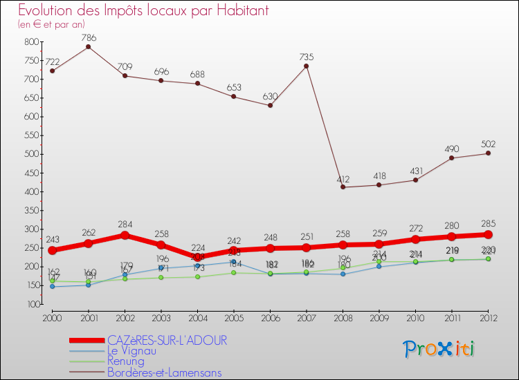 Evolution et montant des impôts locaux par Habitant pour CAZèRES-SUR-L'ADOUR et les communes proches Comparaison des impôts locaux par habitant pour CAZèRES-SUR-L'ADOUR et les communes voisines