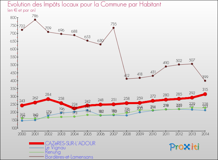 Evolution et montant des impôts locaux par Habitant pour CAZèRES-SUR-L'ADOUR et les communes proches de 2000 à 2014 Comparaison des impôts locaux par habitant pour CAZèRES-SUR-L'ADOUR et les communes voisines de 2000 à 2014