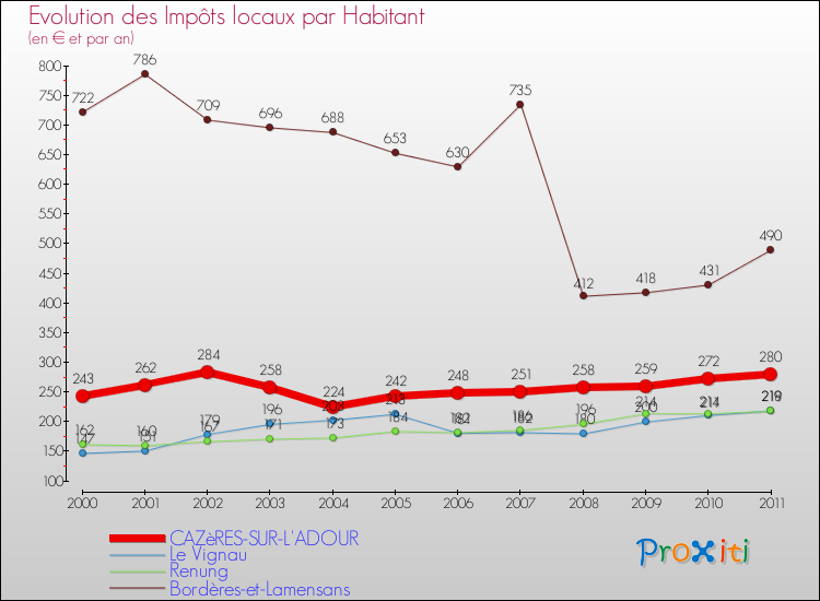 Evolution et montant des impôts locaux par Habitant pour CAZèRES-SUR-L'ADOUR et les communes proches Comparaison des impôts locaux par habitant pour CAZèRES-SUR-L'ADOUR et les communes voisines