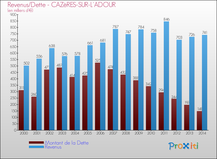 Evolution comparée de la dette et des revenus pour la commune de CAZèRES-SUR-L'ADOUR de 2000 à 2014 Comparaison de la dette et des revenus pour CAZèRES-SUR-L'ADOUR de 2000 à 2014
