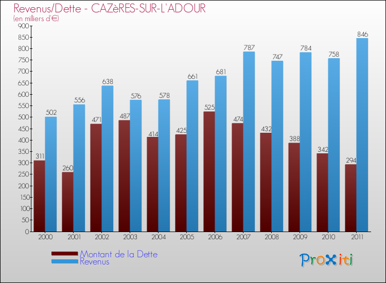 Evolution comparée de la dette et des revenus pour la commune de CAZèRES-SUR-L'ADOUR de 2000 à 2011 Comparaison de la dette et des revenus pour CAZèRES-SUR-L'ADOUR de 2000 à 2011