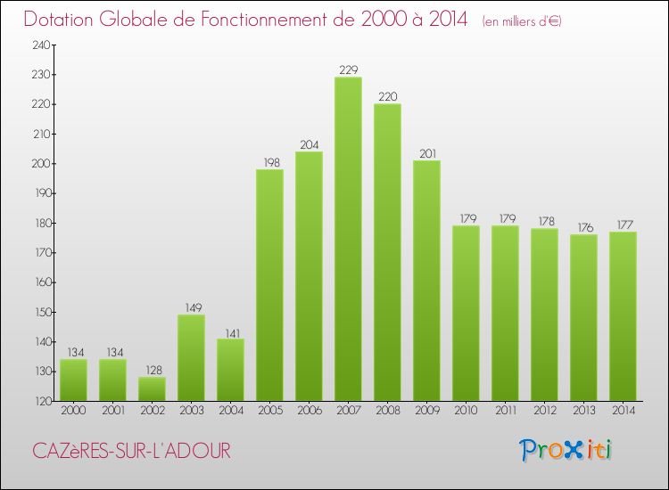 Evolution du montant de la Dotation Globale de Fonctionnement pour la commune de CAZèRES-SUR-L'ADOUR de 2000 à 2014 Evolution du montant de la Dotation Globale de Fonctionnement pour CAZèRES-SUR-L'ADOUR de 2000 à 2014
