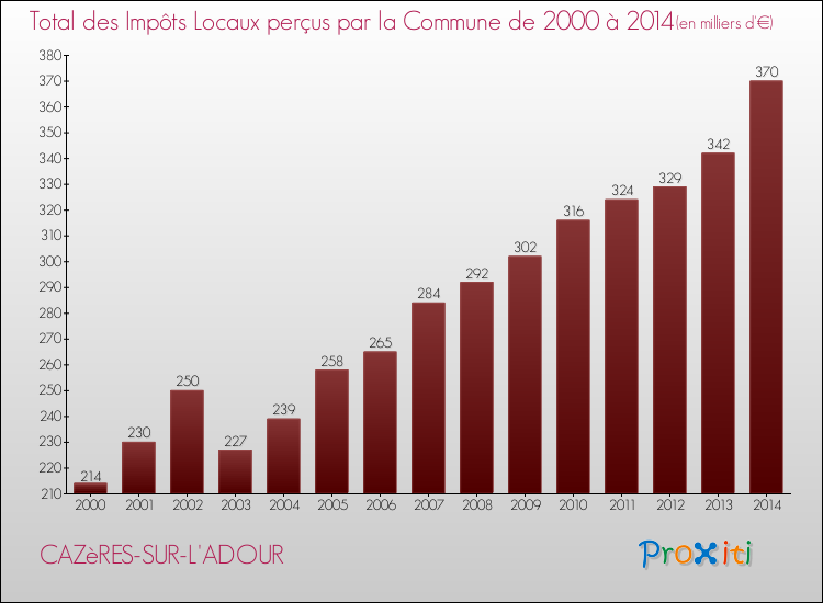 Evolution des Impôts Locaux pour la commune de CAZèRES-SUR-L'ADOUR de 2000 à 2014 Evolution des Impôts Locaux pour CAZèRES-SUR-L'ADOUR de 2000 à 2014