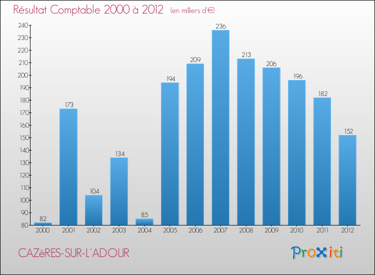Evolution du résultat comptable pour la commune de CAZèRES-SUR-L'ADOUR de 2000 à 2012 Evolution du résultat comptable pour CAZèRES-SUR-L'ADOUR de 2000 à 2012