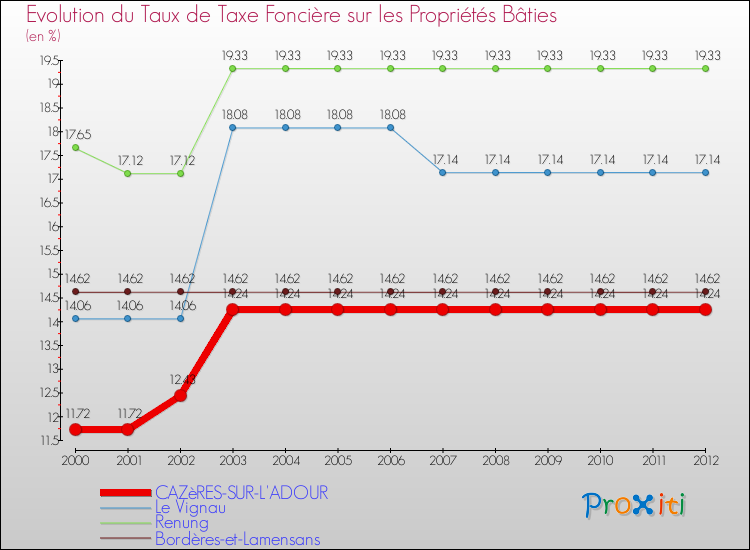 Evolution du taux de la taxe foncière sur le bati pour CAZèRES-SUR-L'ADOUR et les communes proches de 2000 à 2012 Comparaison des taux de taxe foncière sur le bati pour CAZèRES-SUR-L'ADOUR et les communes voisines de 2000 à 2012