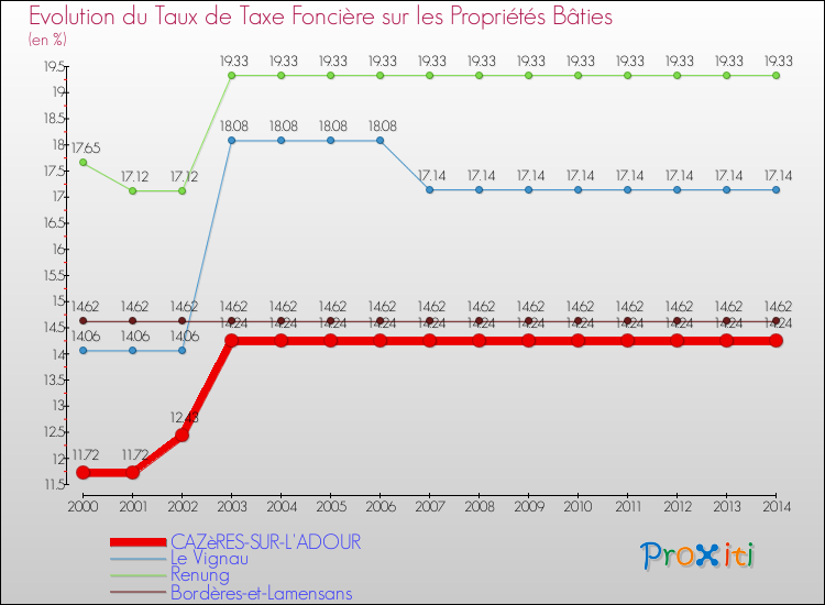 Evolution du taux de la taxe foncière sur le bati pour CAZèRES-SUR-L'ADOUR et les communes proches de 2000 à 2014 Comparaison des taux de taxe foncière sur le bati pour CAZèRES-SUR-L'ADOUR et les communes voisines de 2000 à 2014