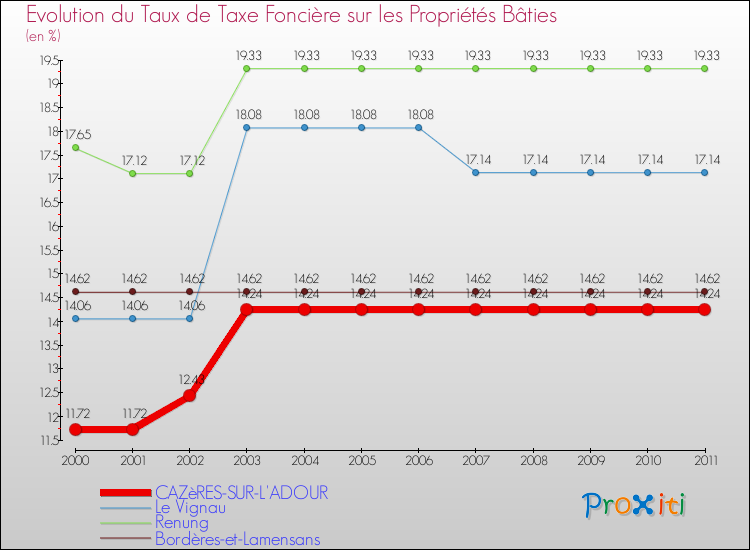 Evolution du taux de la taxe foncière sur le bati pour CAZèRES-SUR-L'ADOUR et les communes proches Comparaison des taux de taxe foncière sur le bati pour CAZèRES-SUR-L'ADOUR et les communes voisines