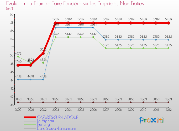 Evolution du taux de la taxe foncière sur les immeubles et terrains non batis pour CAZèRES-SUR-L'ADOUR et les communes proches de 2000 à 2012 Comparaison des taux de la taxe foncière sur les immeubles et terrains non batis pour CAZèRES-SUR-L'ADOUR et les communes voisines de 2000 à 2012