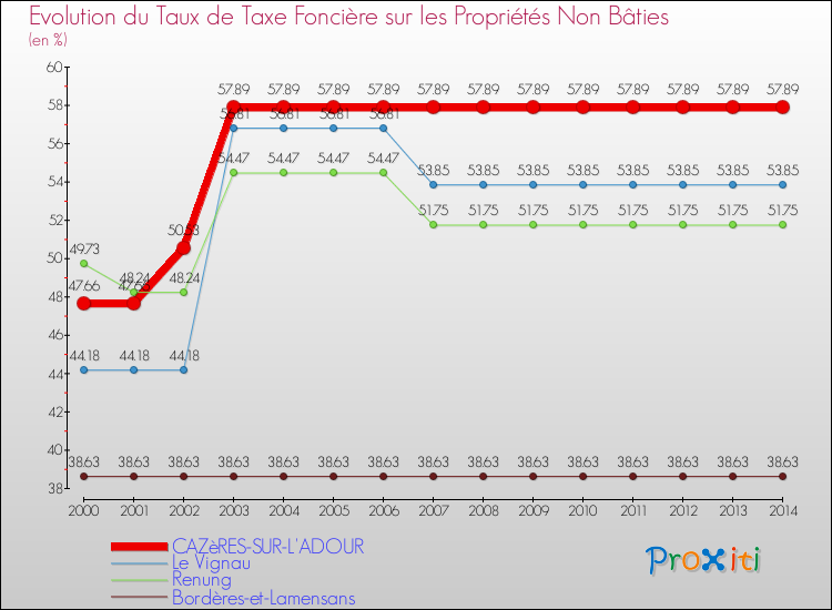 Evolution du taux de la taxe foncière sur les immeubles et terrains non batis pour CAZèRES-SUR-L'ADOUR et les communes proches de 2000 à 2014 Comparaison des taux de la taxe foncière sur les immeubles et terrains non batis pour CAZèRES-SUR-L'ADOUR et les communes voisines de 2000 à 2014