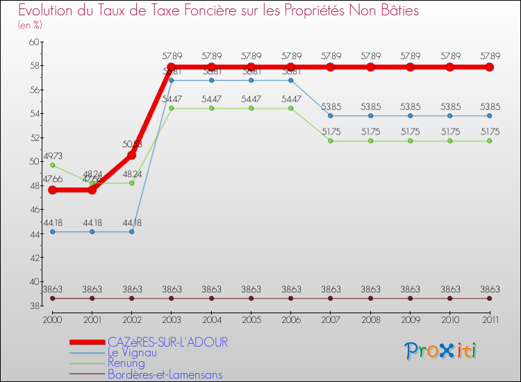 Evolution du taux de la taxe foncière sur les immeubles et terrains non batis pour CAZèRES-SUR-L'ADOUR et les communes proches Comparaison des taux de la taxe foncière sur les immeubles et terrains non batis pour CAZèRES-SUR-L'ADOUR et les communes voisines