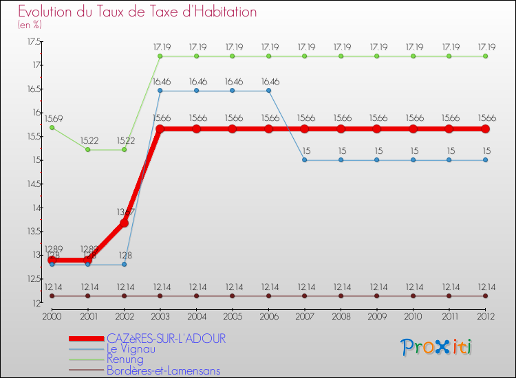 Evolution du taux de la taxe d'habitation pour CAZèRES-SUR-L'ADOUR et les communes proches Comparaison des taux de la taxe d'habitation pour CAZèRES-SUR-L'ADOUR et les communes voisines