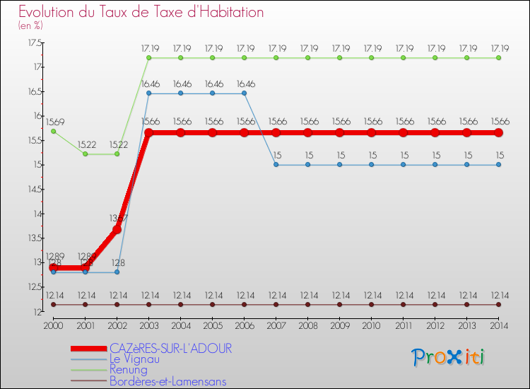 Evolution du taux de la taxe d'habitation pour CAZèRES-SUR-L'ADOUR et les communes proches de 2000 à 2014 Comparaison des taux de la taxe d'habitation pour CAZèRES-SUR-L'ADOUR et les communes voisines de 2000 à 2014
