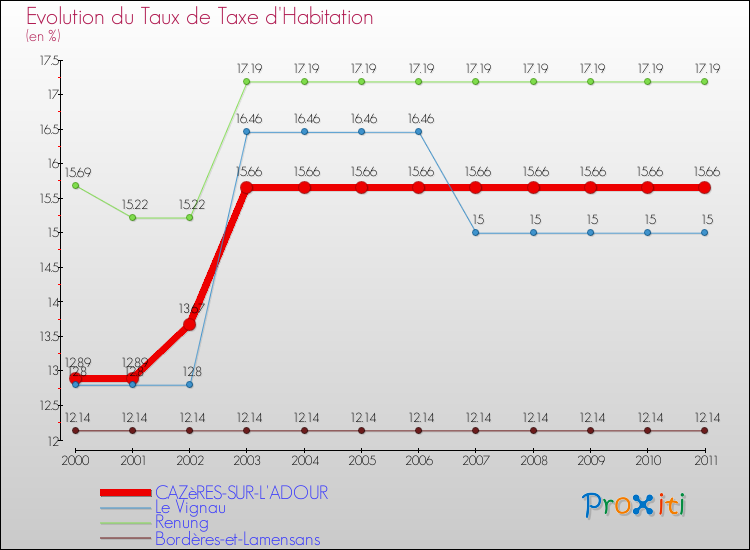 Evolution du taux de la taxe d'habitation pour CAZèRES-SUR-L'ADOUR et les communes proches Comparaison des taux de la taxe d'habitation pour CAZèRES-SUR-L'ADOUR et les communes voisines