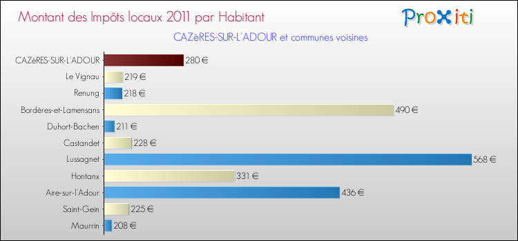 Montant des impôts locaux par Habitant pour CAZèRES-SUR-L'ADOUR et les communes proches Comparaison des impôts locaux par habitant pour CAZèRES-SUR-L'ADOUR et les communes voisines