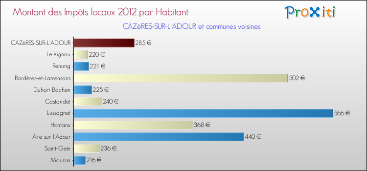Montant des impôts locaux par Habitant pour CAZèRES-SUR-L'ADOUR et les communes proches Comparaison des impôts locaux par habitant pour CAZèRES-SUR-L'ADOUR et les communes voisines