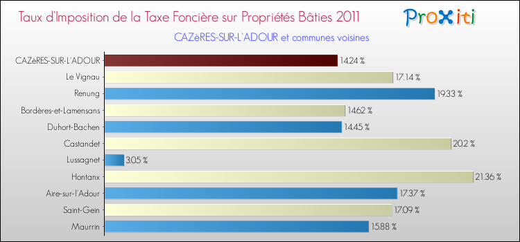 Taux d'imposition de la taxe foncière sur le bati 2011 pour CAZèRES-SUR-L'ADOUR et les communes proches Comparaison des taux d'imposition de la taxe foncière sur le bati 2011 pour CAZèRES-SUR-L'ADOUR et les communes voisines