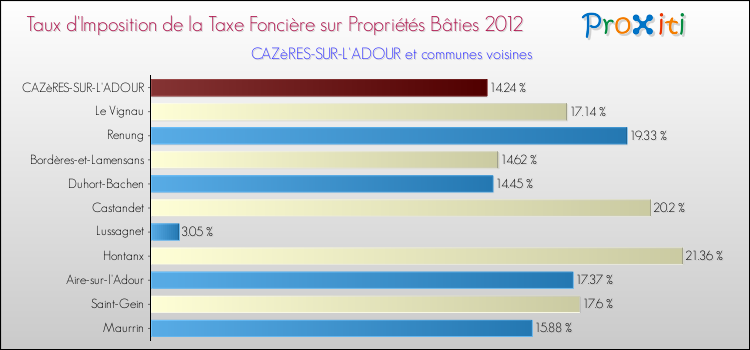 Taux d'imposition de la taxe foncière sur le bati 2012 pour CAZèRES-SUR-L'ADOUR et les communes proches Comparaison des taux d'imposition de la taxe foncière sur le bati 2012 pour CAZèRES-SUR-L'ADOUR et les communes voisines