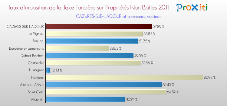 Taux d'imposition de la taxe foncière sur les immeubles et terrains non batis 2011 pour CAZèRES-SUR-L'ADOUR et les communes proches Comparaison des taux d'imposition de la taxe foncière sur les immeubles et terrains non batis 2011 pour CAZèRES-SUR-L'ADOUR et les communes voisines