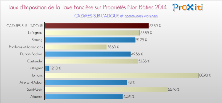 Taux d'imposition de la taxe foncière sur les immeubles et terrains non batis 2014 pour CAZèRES-SUR-L'ADOUR et les communes proches Comparaison des taux d'imposition de la taxe foncière sur les immeubles et terrains non batis 2014 pour CAZèRES-SUR-L'ADOUR et les communes voisines
