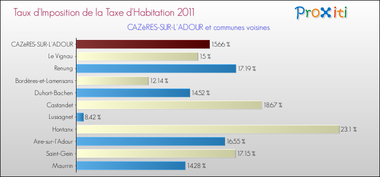 Taux d'imposition de la taxe d'habitation 2011 pour CAZèRES-SUR-L'ADOUR et les communes proches Comparaison des taux d'imposition de la taxe d'habitation 2011 pour CAZèRES-SUR-L'ADOUR et les communes voisines