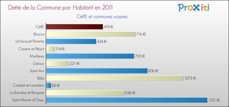 Dette par habitant de la commune en 2011 pour CèRE et les communes proches Comparaison de la dette par habitant de la commune en 2011 pour CèRE et les communes voisines