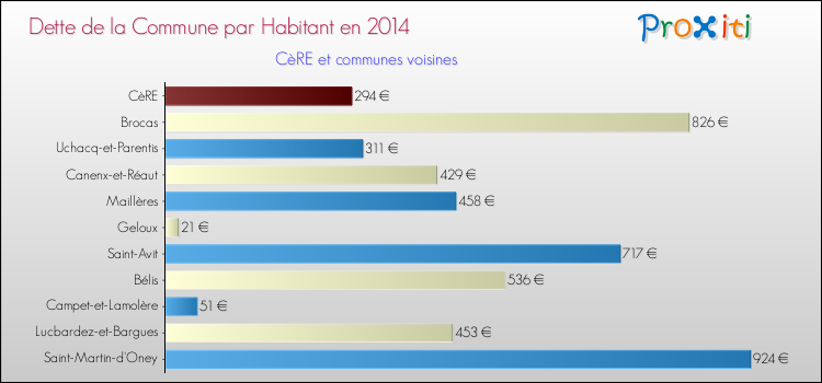 Dette par habitant de la commune en 2014 pour CèRE et les communes proches Comparaison de la dette par habitant de la commune en 2014 pour CèRE et les communes voisines