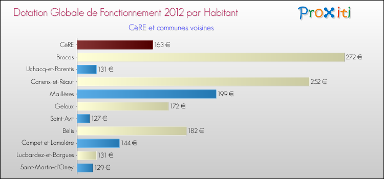 Montant des dotations globales de fonctionnement DGF par Habitant pour CèRE et les communes proches Comparaison des des dotations globales de fonctionnement DGF par habitant pour CèRE et les communes voisines