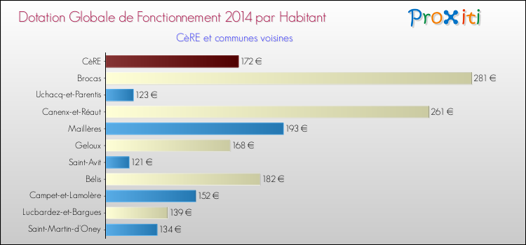 Montant des dotations globales de fonctionnement DGF par Habitant pour CèRE et les communes proches en 2014. Comparaison des des dotations globales de fonctionnement DGF par habitant pour CèRE et les communes voisines en 2014.