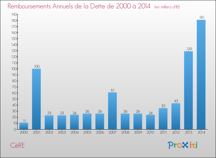 Evolution de l'annuité de la dette pour la commune de CèRE de 2000 à 2014 Annuités de la dette pour CèRE de 2000 à 2014