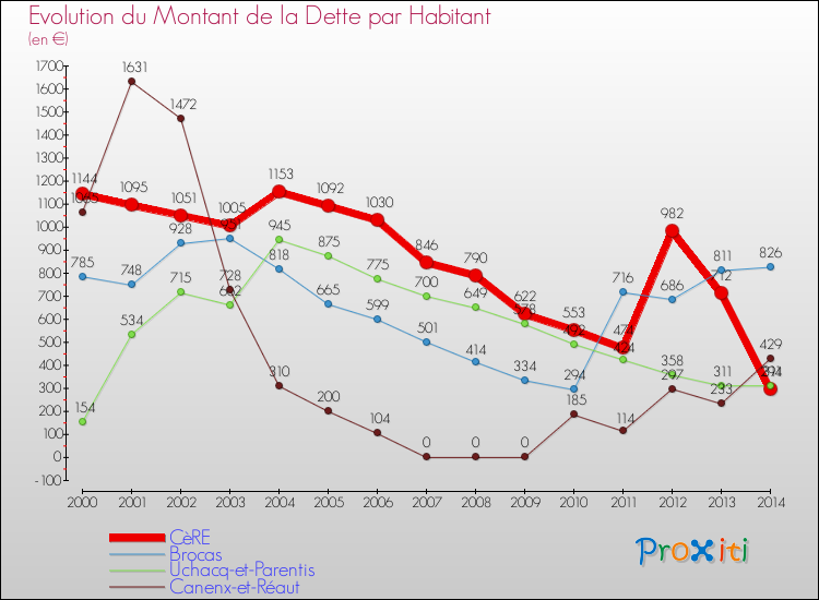 Evolution de la dette par habitant pour la commune de CèRE et les communes proches de 2000 à 2014 Comparaison de la dette par habitant pour CèRE et les communes voisines de 2000 à 2014