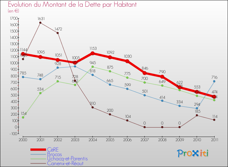 Evolution de la dette par habitant pour la commune de CèRE et les communes proches Comparaison de la dette par habitant pour CèRE et les communes voisines