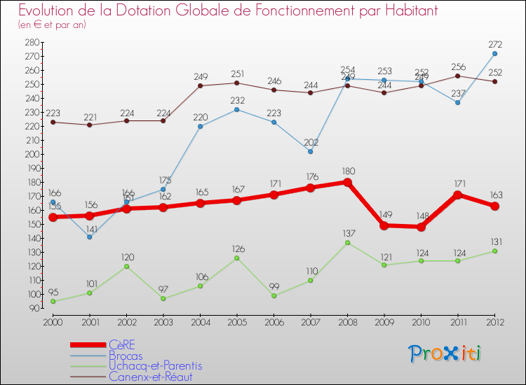 Evolution et montant de la dotation globale de fonctionnement par Habitant pour CèRE et les communes proches Comparaison des dotations globales de fonctionnement par habitant pour CèRE et les communes voisines