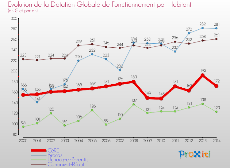 Evolution et montant de la dotation globale de fonctionnement par Habitant pour CèRE et les communes proches de 2000 à 2014. Comparaison des dotations globales de fonctionnement par habitant pour CèRE et les communes voisines de 2000 à 2014.