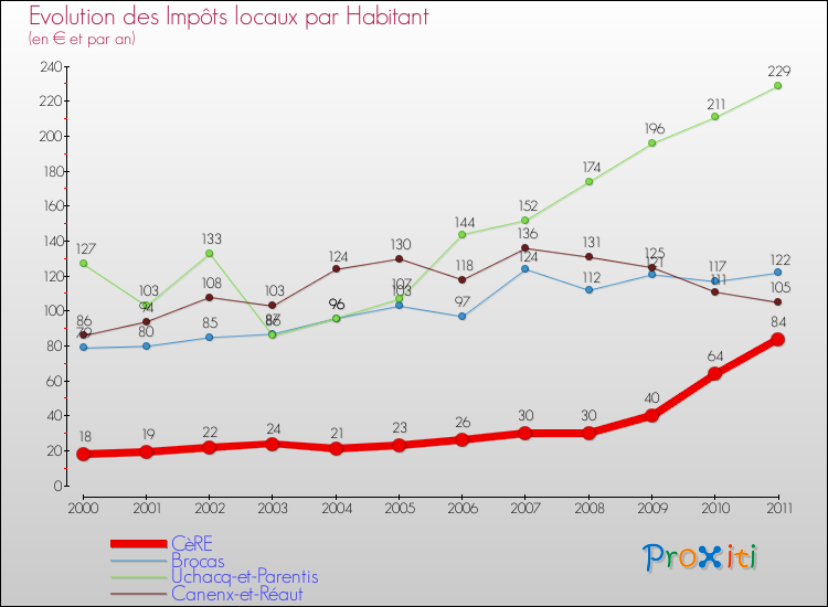 Evolution et montant des impôts locaux par Habitant pour CèRE et les communes proches Comparaison des impôts locaux par habitant pour CèRE et les communes voisines