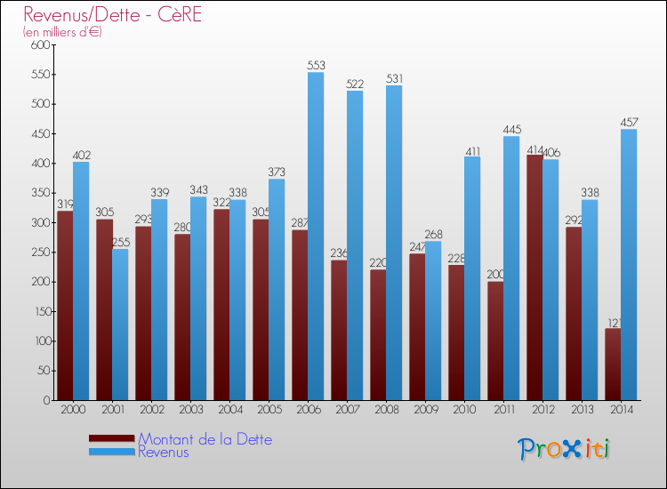 Evolution comparée de la dette et des revenus pour la commune de CèRE de 2000 à 2014 Comparaison de la dette et des revenus pour CèRE de 2000 à 2014