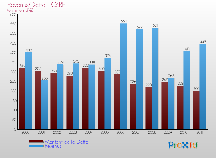 Evolution comparée de la dette et des revenus pour la commune de CèRE de 2000 à 2011 Comparaison de la dette et des revenus pour CèRE de 2000 à 2011