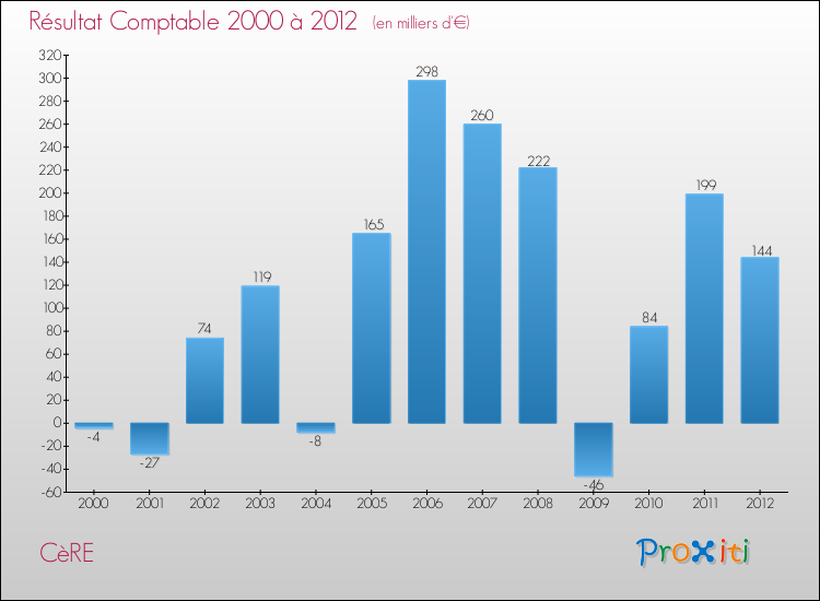 Evolution du résultat comptable pour la commune de CèRE de 2000 à 2012 Evolution du résultat comptable pour CèRE de 2000 à 2012