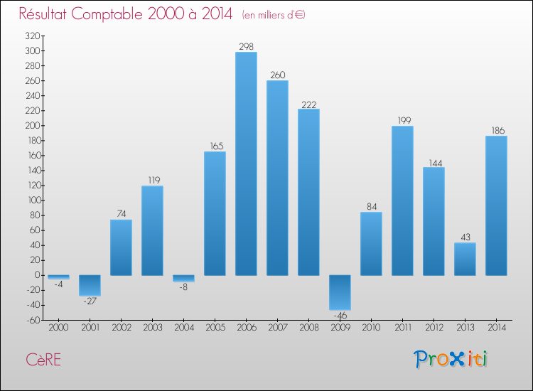 Evolution du résultat comptable pour la commune de CèRE de 2000 à 2014 Evolution du résultat comptable pour CèRE de 2000 à 2014