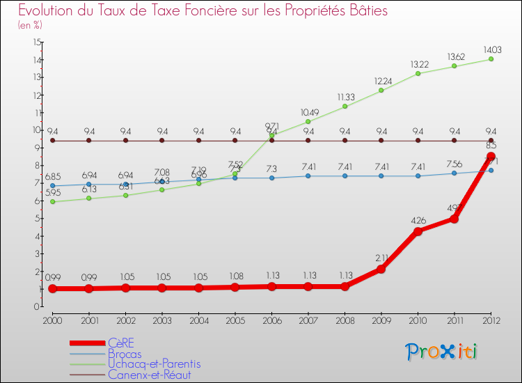 Evolution du taux de la taxe foncière sur le bati pour CèRE et les communes proches de 2000 à 2012 Comparaison des taux de taxe foncière sur le bati pour CèRE et les communes voisines de 2000 à 2012