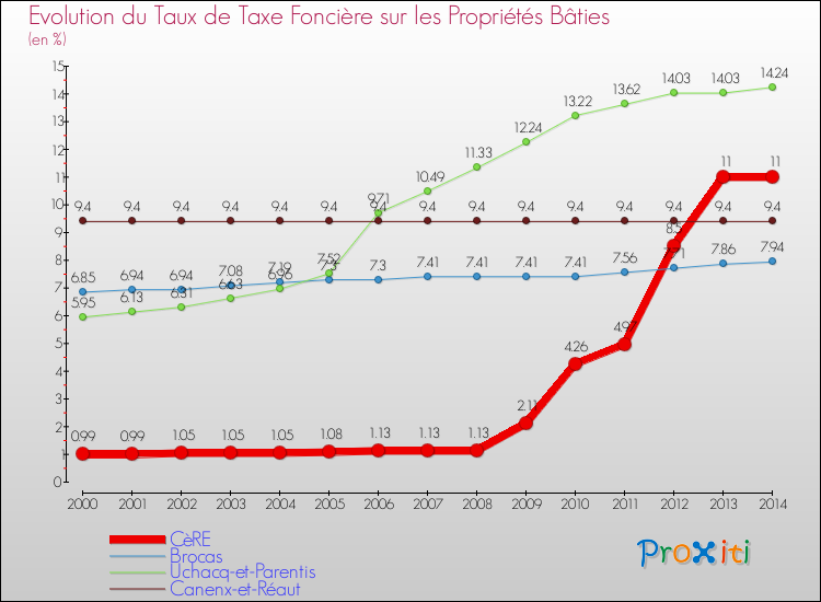 Evolution du taux de la taxe foncière sur le bati pour CèRE et les communes proches de 2000 à 2014 Comparaison des taux de taxe foncière sur le bati pour CèRE et les communes voisines de 2000 à 2014