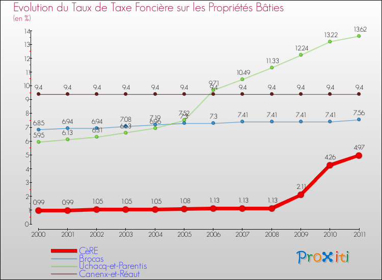Evolution du taux de la taxe foncière sur le bati pour CèRE et les communes proches Comparaison des taux de taxe foncière sur le bati pour CèRE et les communes voisines