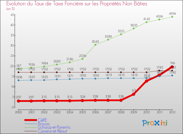 Evolution du taux de la taxe foncière sur les immeubles et terrains non batis pour CèRE et les communes proches de 2000 à 2012 Comparaison des taux de la taxe foncière sur les immeubles et terrains non batis pour CèRE et les communes voisines de 2000 à 2012