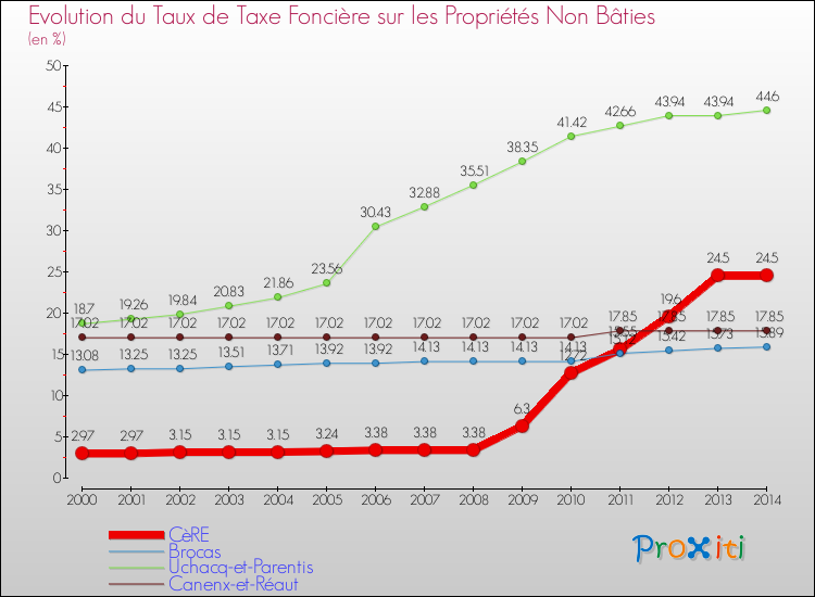 Evolution du taux de la taxe foncière sur les immeubles et terrains non batis pour CèRE et les communes proches de 2000 à 2014 Comparaison des taux de la taxe foncière sur les immeubles et terrains non batis pour CèRE et les communes voisines de 2000 à 2014