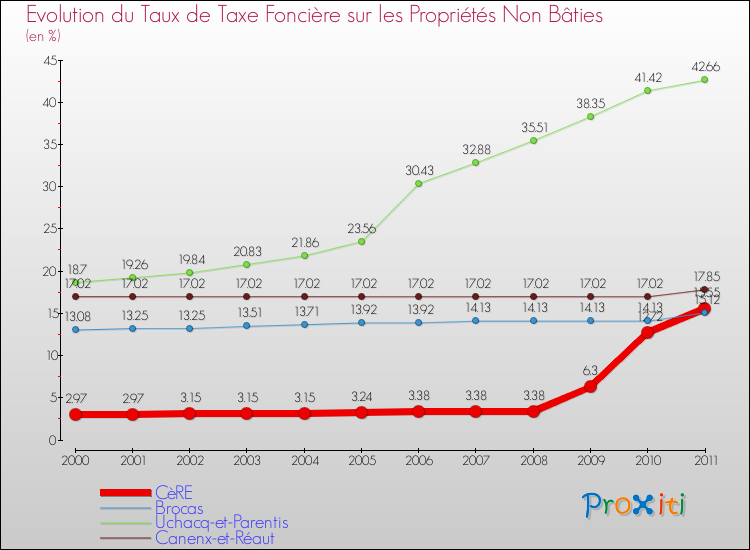 Evolution du taux de la taxe foncière sur les immeubles et terrains non batis pour CèRE et les communes proches Comparaison des taux de la taxe foncière sur les immeubles et terrains non batis pour CèRE et les communes voisines