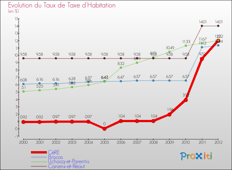 Evolution du taux de la taxe d'habitation pour CèRE et les communes proches Comparaison des taux de la taxe d'habitation pour CèRE et les communes voisines