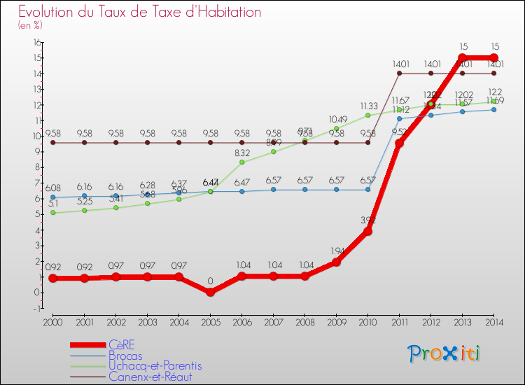 Evolution du taux de la taxe d'habitation pour CèRE et les communes proches de 2000 à 2014 Comparaison des taux de la taxe d'habitation pour CèRE et les communes voisines de 2000 à 2014