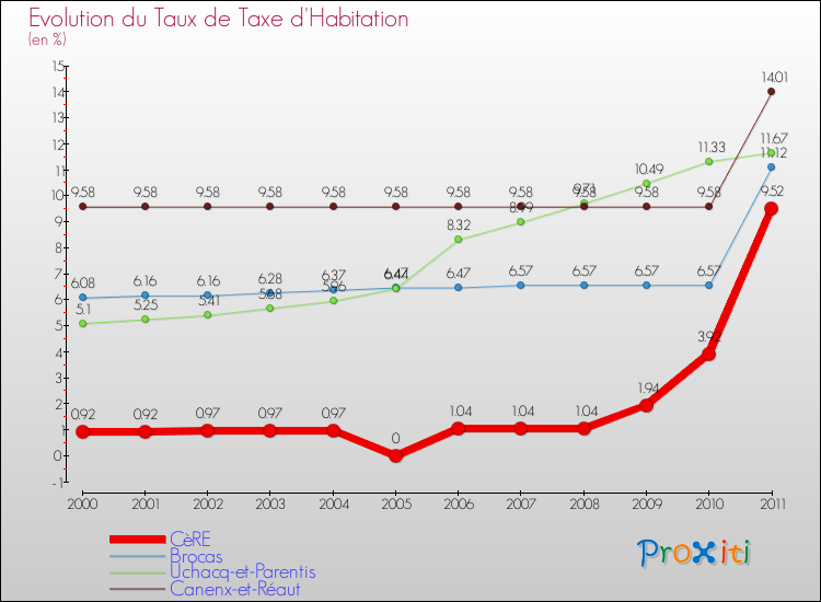 Evolution du taux de la taxe d'habitation pour CèRE et les communes proches Comparaison des taux de la taxe d'habitation pour CèRE et les communes voisines