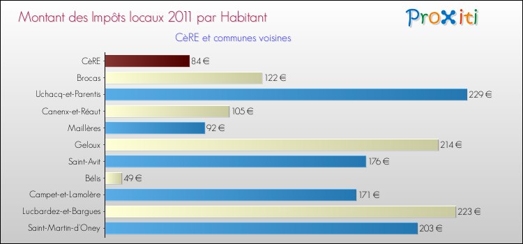 Montant des impôts locaux par Habitant pour CèRE et les communes proches Comparaison des impôts locaux par habitant pour CèRE et les communes voisines